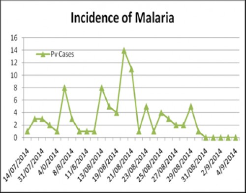 Showing date wise incidence of malaria during outbreak in Subcenter Bonta