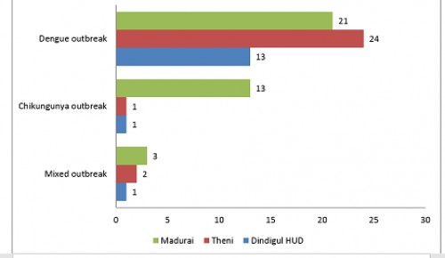 Status of Vector Borne Diseases at District level in 2011.