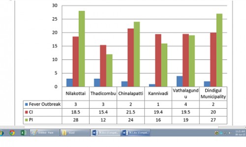 Block level impact of fever outbreaks at Dindigul HUD in 2011.