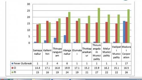 Block level impact of fever outbreaks at Madurai district in 2011