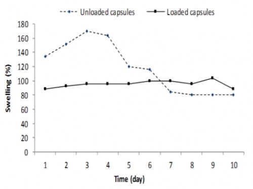 Swelling kinetics of loaded and unloaded capsules with temephos during ten days.