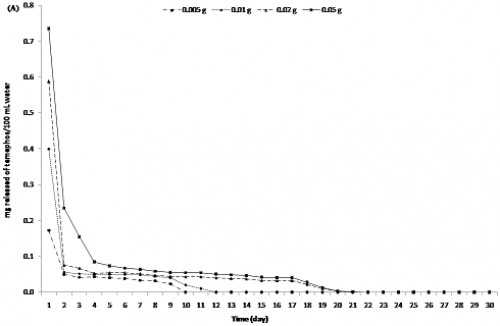 <em>In vitro</em> release kinetics of the larvicide temephos by UV spectrophotometric assay in running (A) and in stagnant water (B).