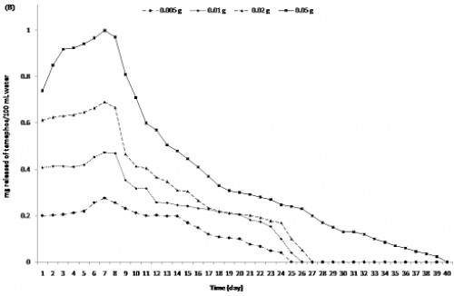 <em>In vitro</em> release kinetics of the larvicide temephos by UV spectrophotometric assay in running (A) and in stagnant water (B).