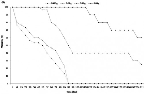 <em>In vivo</em> release kinetics according to mortality percentage for different weights of capsules (0.005, 0.01, 0.02, and 0.05 g) loaded with temephos (7.35%) calculated by U.V spectroscopy for a period of time. <strong>(A):</strong> In running water (exchange of larvae and water together) and <strong>(B </strong>: in stagnant water (exchange of larvae only)