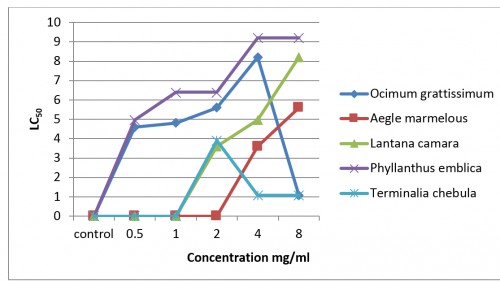 LC<sub>50</sub> value of plant extract against mosquito larvae