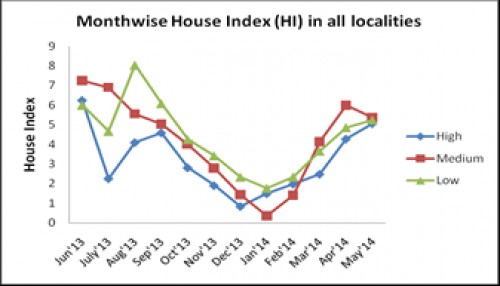 House Index (HI) in HIG, MIG, LIG localities