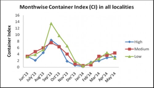 Container Index (CI) in HIG, MIG, LIG localities