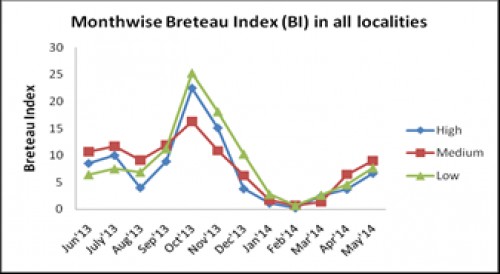 Breteau Index (BI) in HIG, MIG, LIG localities