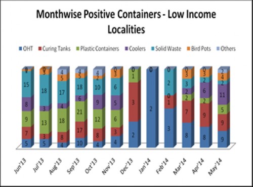 Preferred breeding containers in Low Income Localities