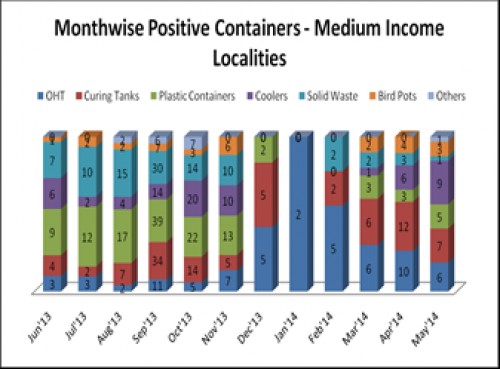 Preferred breeding containers in Medium Income Localities