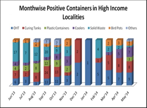Preferred breeding containers in High Income Localities