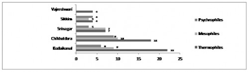 Isolation of extremophiles from different regions and number of isolates obtained