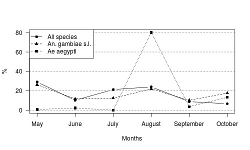 Number of mosquitoes collected over the period of the study. The number of mosquito collected per month was divided by the total collected over the period of this study. The collection rate of <em>An. gambiae s.l.</em> follow the collection rate of all mosquito collected during this study. However the collection rate of <em>Ae. aegypti</em> showed a different pattern. More than 80% of this specie was collected only in August