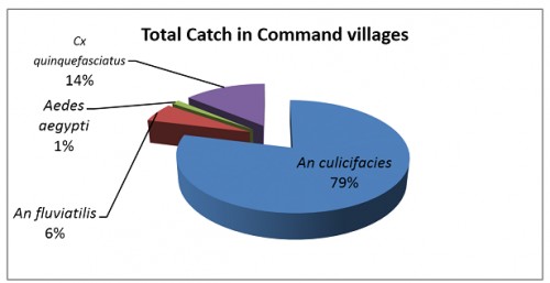 Percentage Proportion of Vector Mosquitoes Observed In Total Catch in Command Areas