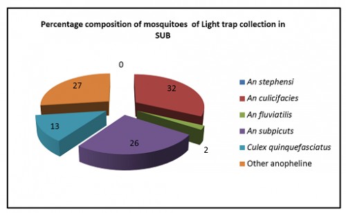 Percentage Composition of Vector Mosquitoes Observed In Light Trap in Submergence Areas