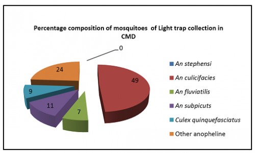 Percentage composition of vector mosquitoes observed in Light trap in Command areas