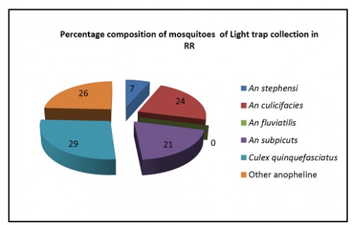 Percentage Composition of Vector Mosquitoes Observed In Light Trap in RR Colonies