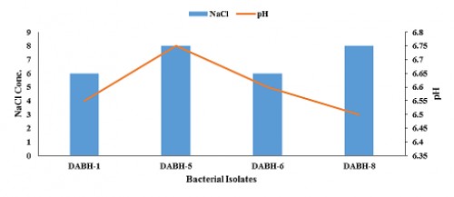 Physiological tolerance among bacterial isolates present throughout the year.