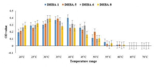 OD value recorded among the isolates among the temperature range. (Mean± SE)