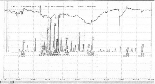 Gas Chromatograph Coupled - Electroantennogram Detection (GC-EAD): Antennal amplitude responses