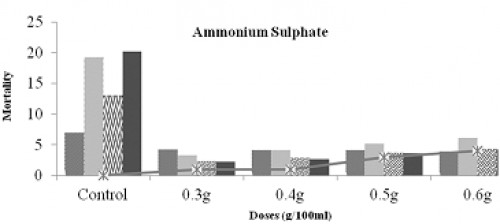 The physico-chemical parameter of fertilizers formulation against III instar larvae of <em>A. aegypti</em>