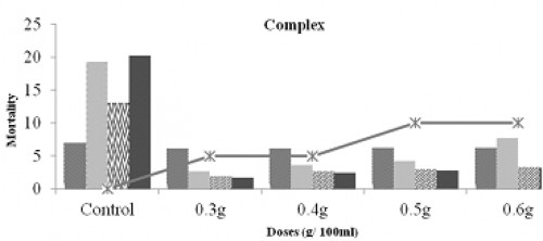 The physico-chemical parameter of fertilizers formulation against III instar larvae of <em>A. aegypti</em>